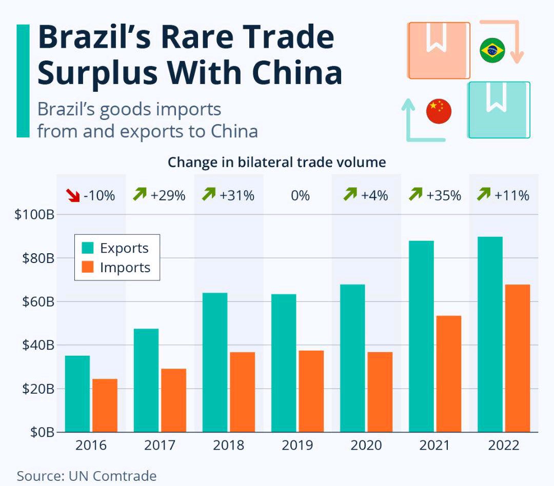2025年巴西贸易顺差达683亿美元