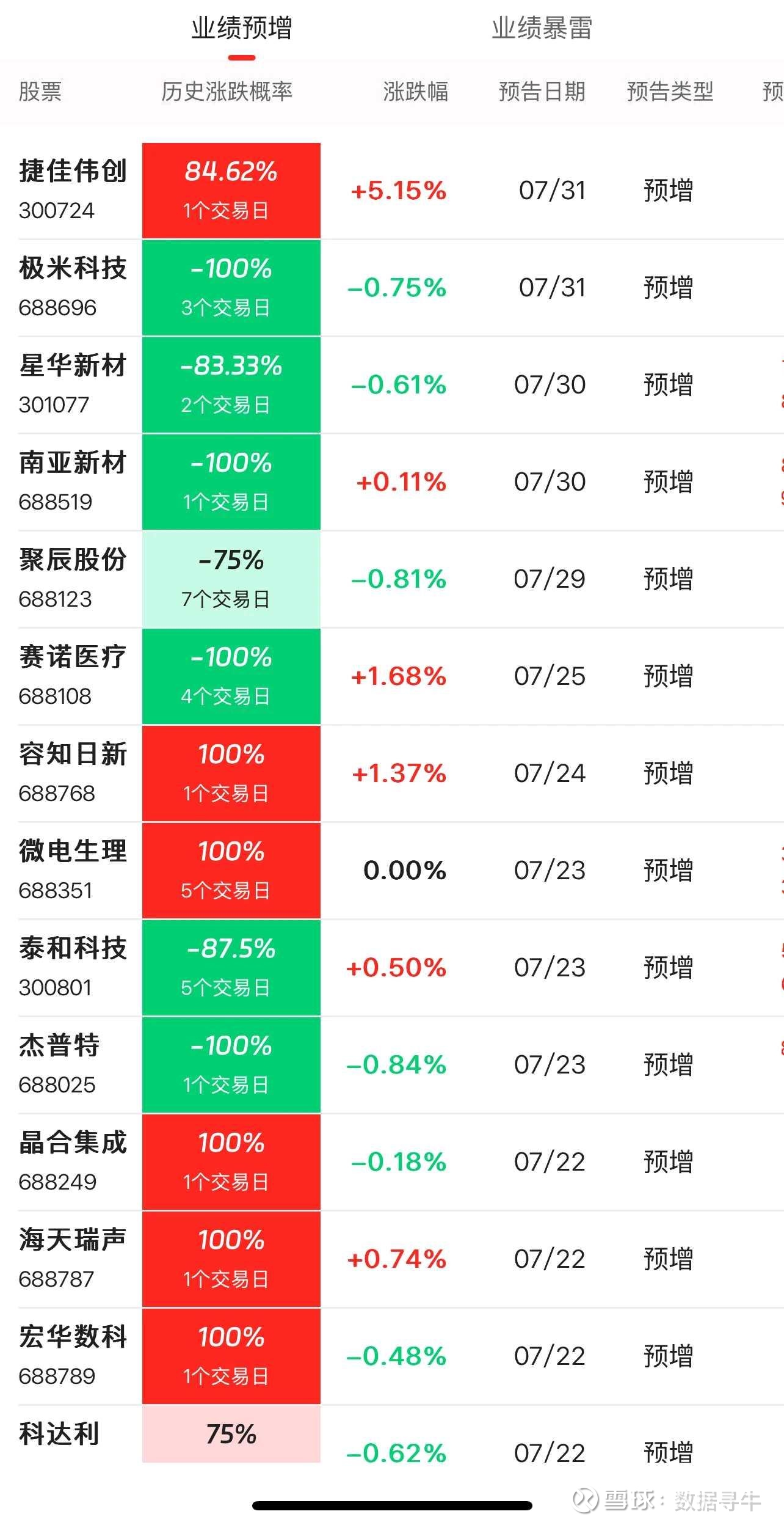 近一周机构调研190多只个股 9股2025年净利润预增上限超过100%