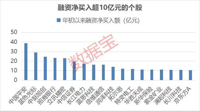 杠杆资金抢筹股曝光 4股获加仓超10亿元