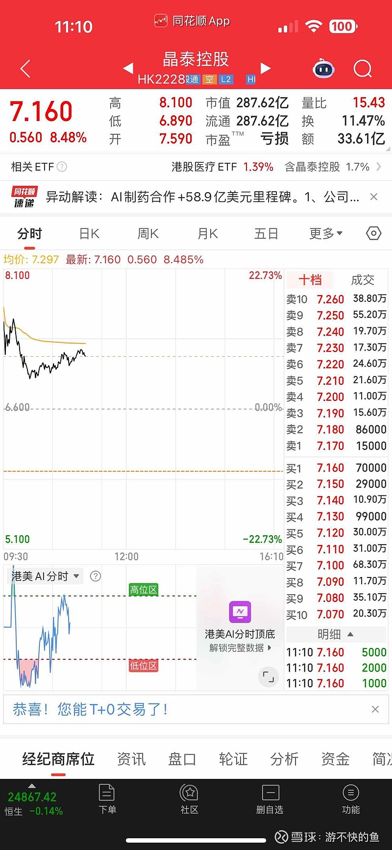 港股午评：恒生指数涨0.09% 恒生科技指数跌1.31%