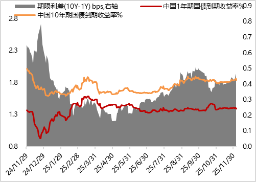 【债市观察】债市收回开年跌幅 10债关注临近1.80%阻力