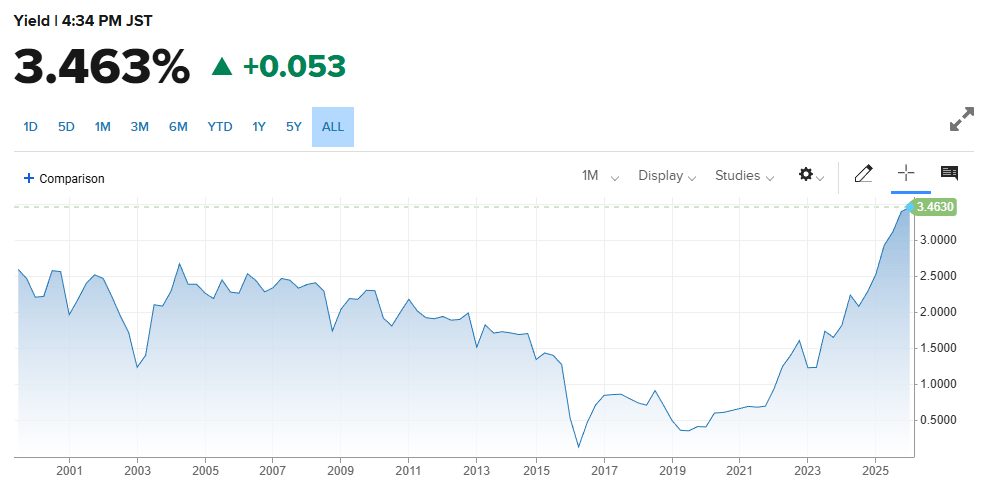 日本两年期国债收益率上涨2个基点至1.27%