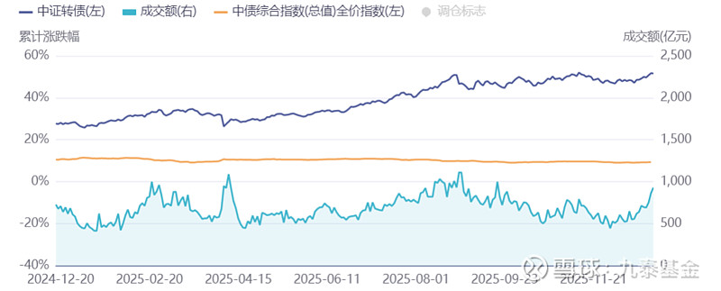 中证转债指数收跌1.19%,44只可转债收涨