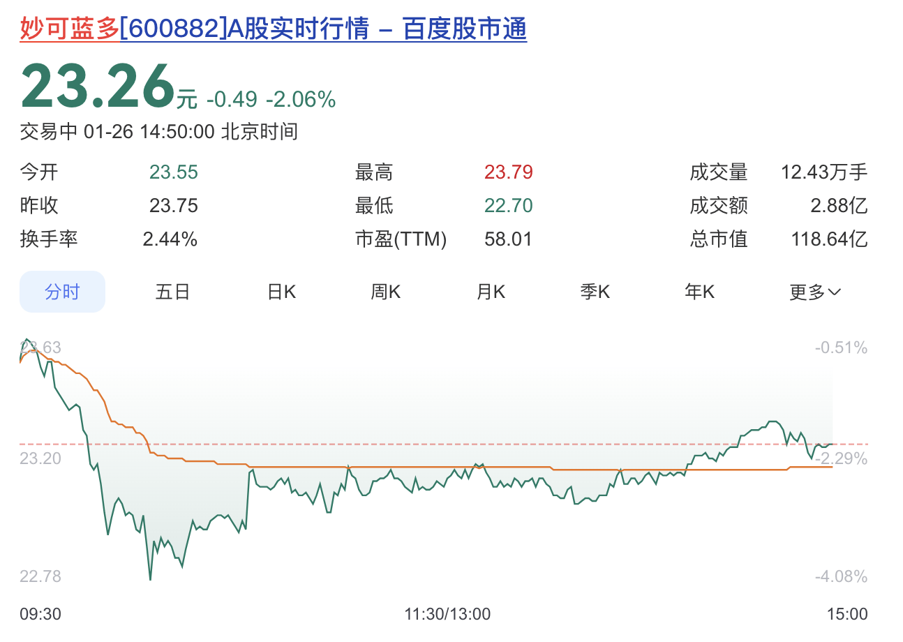妙可蓝多回应免职创始人柴�L：对她提请仲裁追诉1.29亿元