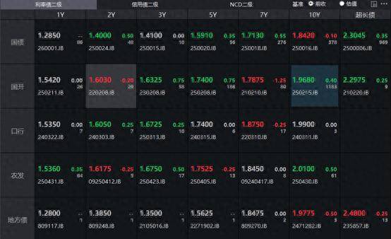 债市收盘| 期现市场分化，现券尾盘走强