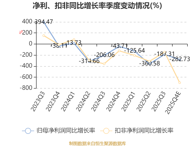 蓝盾光电:2025年预亏7000万元—9500万元