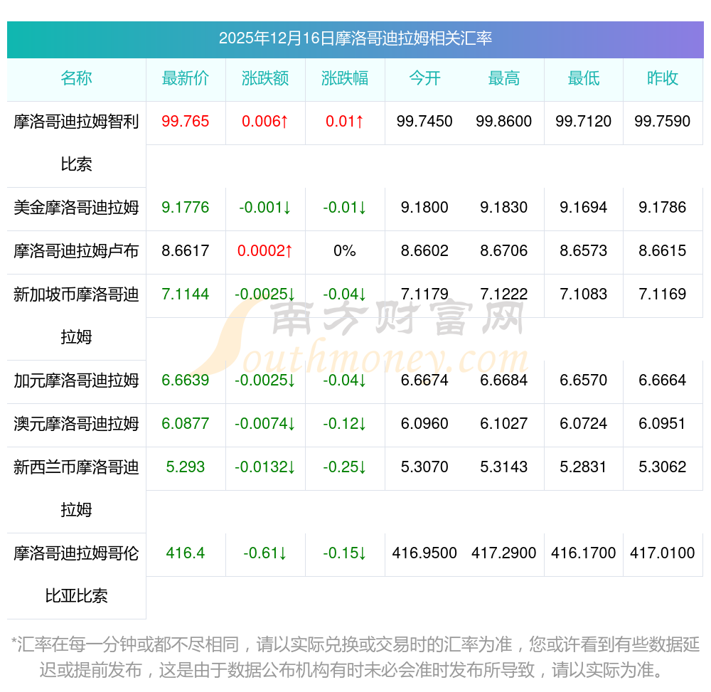 2025年摩洛哥果蔬出口量创新高