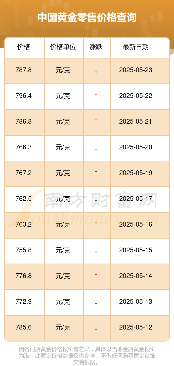 中国黄金成交额创2021年3月26日以来新高