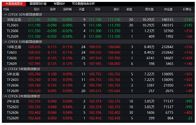 国债期货收盘 30年期主力合约跌0.33%