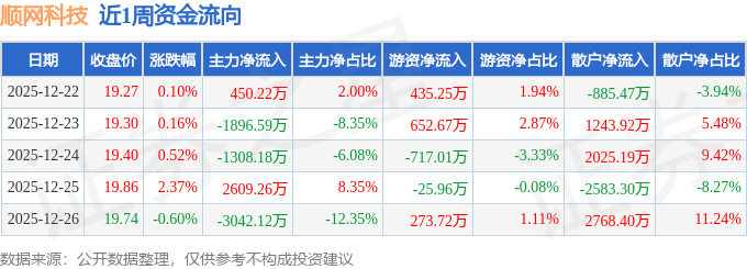 顺网科技：2025年净利同比预增42.92%—70.71%