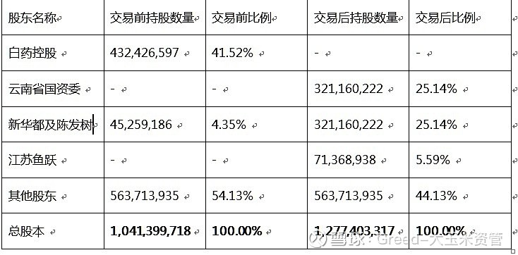 四大板块齐发力 云南白药呈现稳增长高回报特征