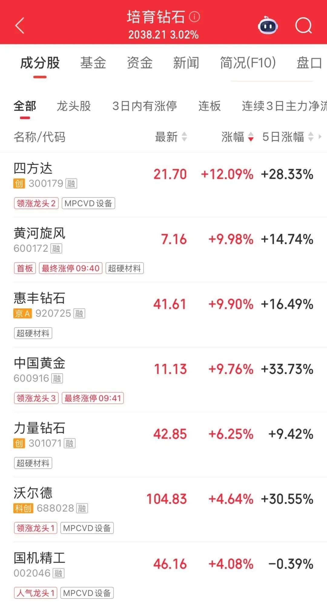培育钻石概念再度拉升 黄河旋风2连板