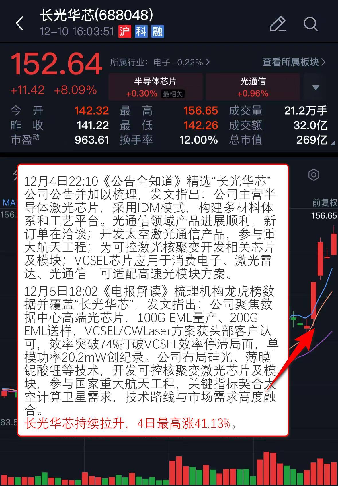 半导体板块持续活跃 气派科技20%涨停