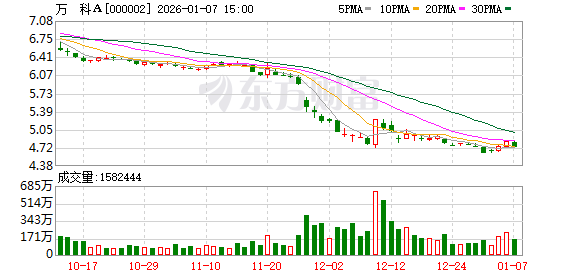 万科两笔合计57亿元债券展期成功 并获深铁集团借款约23.6亿元
