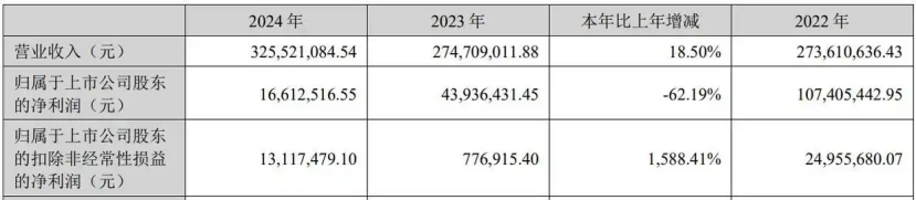 七连板狂欢难掩业绩颓势，白银有色去年预计盈转亏，逾3亿预计负债拖垮利润