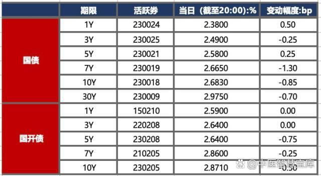 债市公告精选 | 旭辉集团子公司债务逾期 29 亿元；万科三笔共68亿元债券展期落地