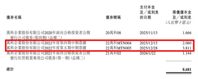 57亿债券获展期，万科开年化债提速