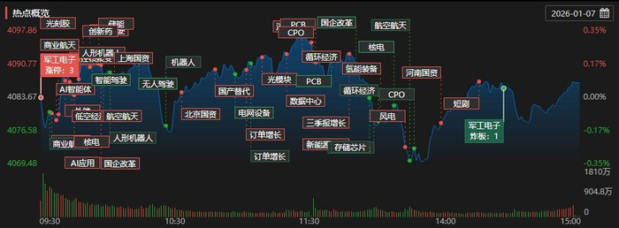 收评：沪指涨0.27%，石油、煤炭等板块拉升，黄金概念再爆发