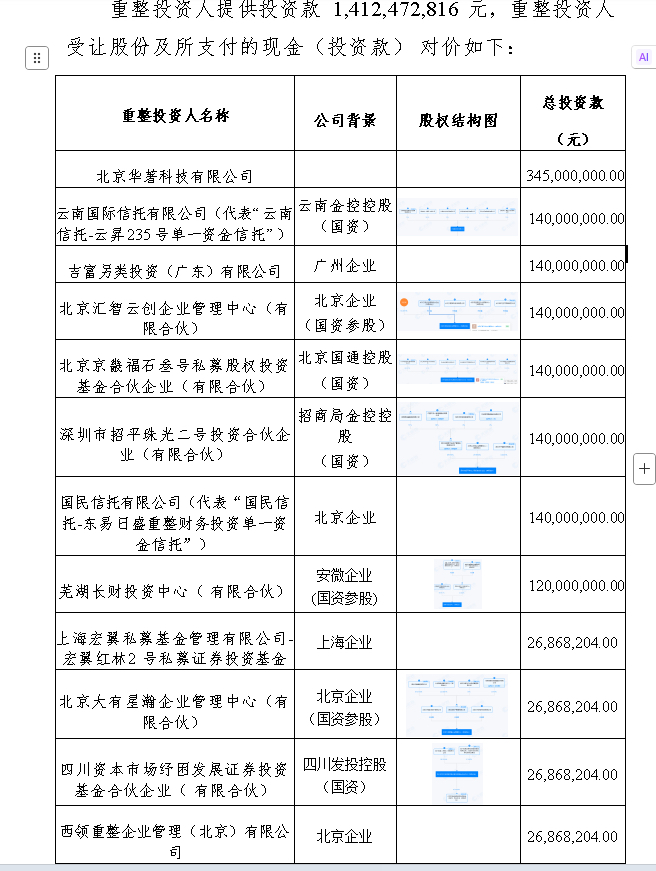 ST赛为18天招募重整投资人 部分债权人质疑“时间过短”