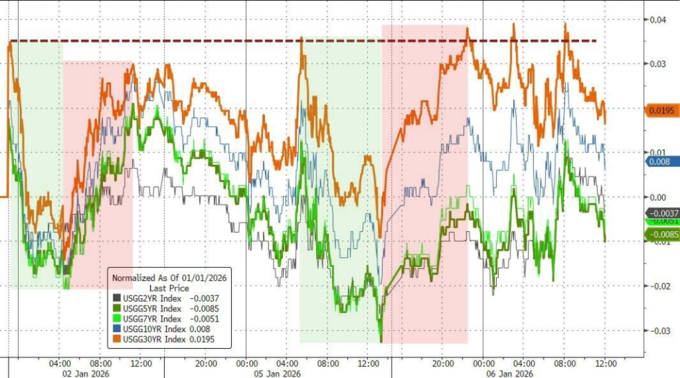 法国10年期国债收益率跌1.4个基点，报3.423%