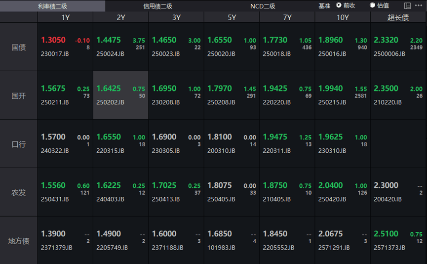 法国10年期国债收益率跌1.4个基点，报3.423%