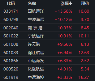黄金概念持续走强 中国黄金等多股涨停